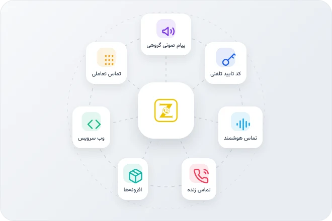 اکوسیستم زرین کال: پیام صوتی گروهی، کد تایید تلفنی، تماس هوشمند، تماس زنده، افزونه‌ها، وب سرویس و تماس تعاملی